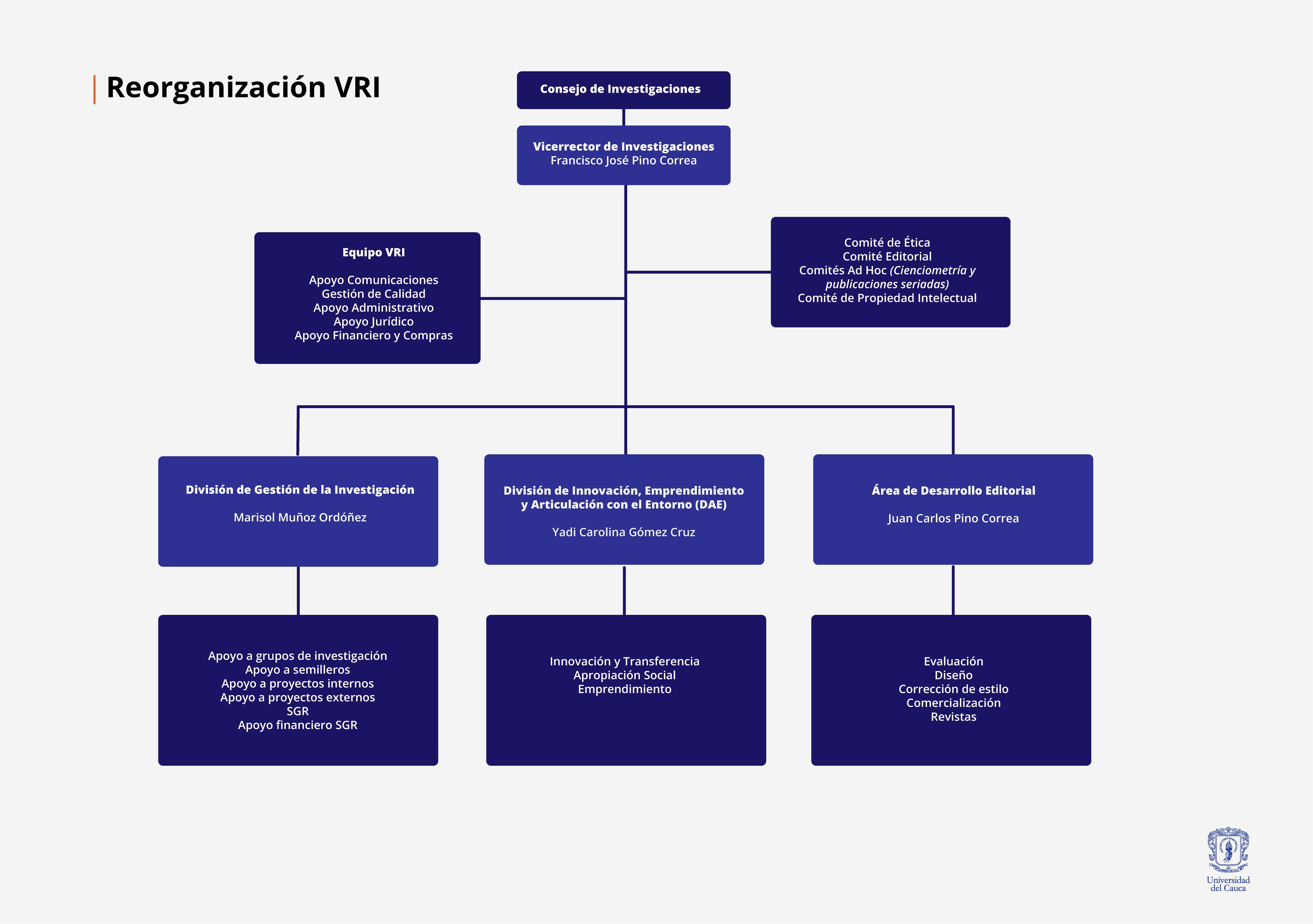 Imagen Organigrama VRI